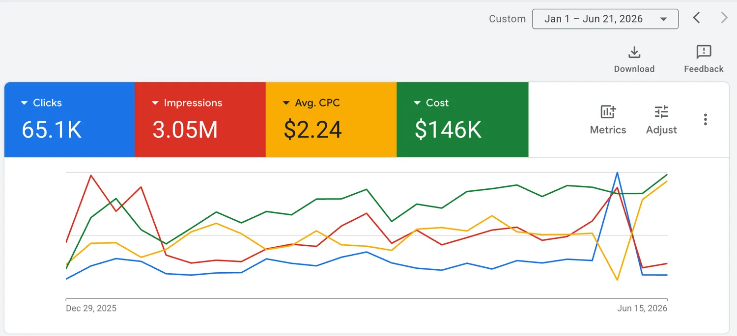 Live ad dashboard showing 3.05M impressions in 6 months