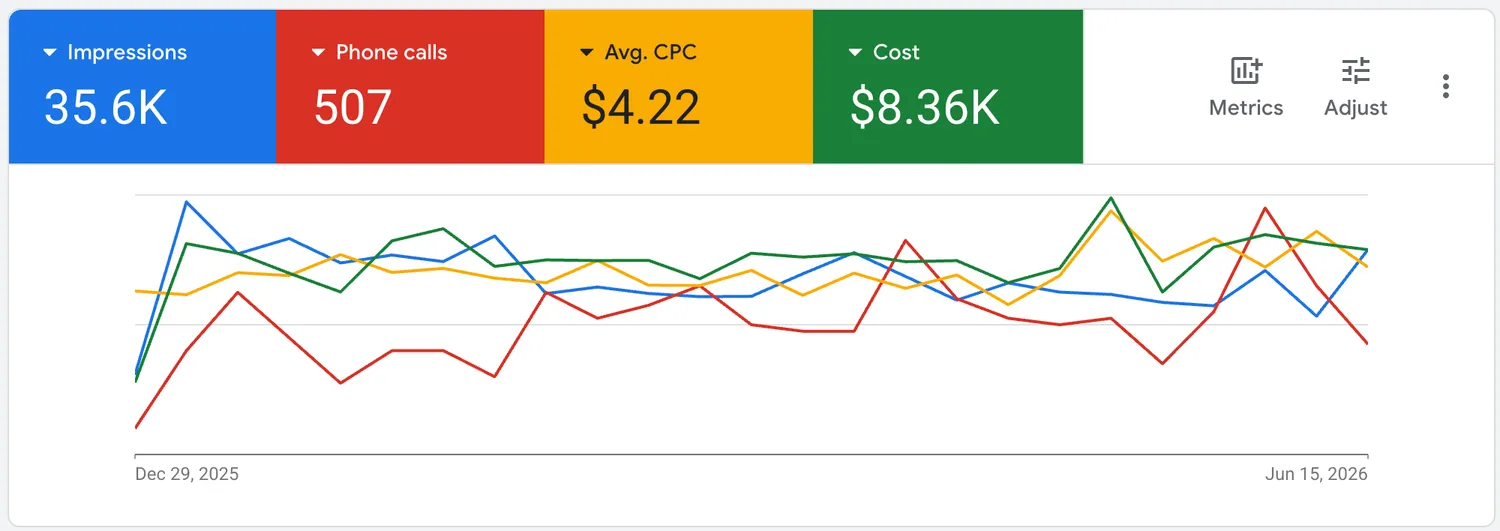 Live ad dashboard showing 507 phone calls