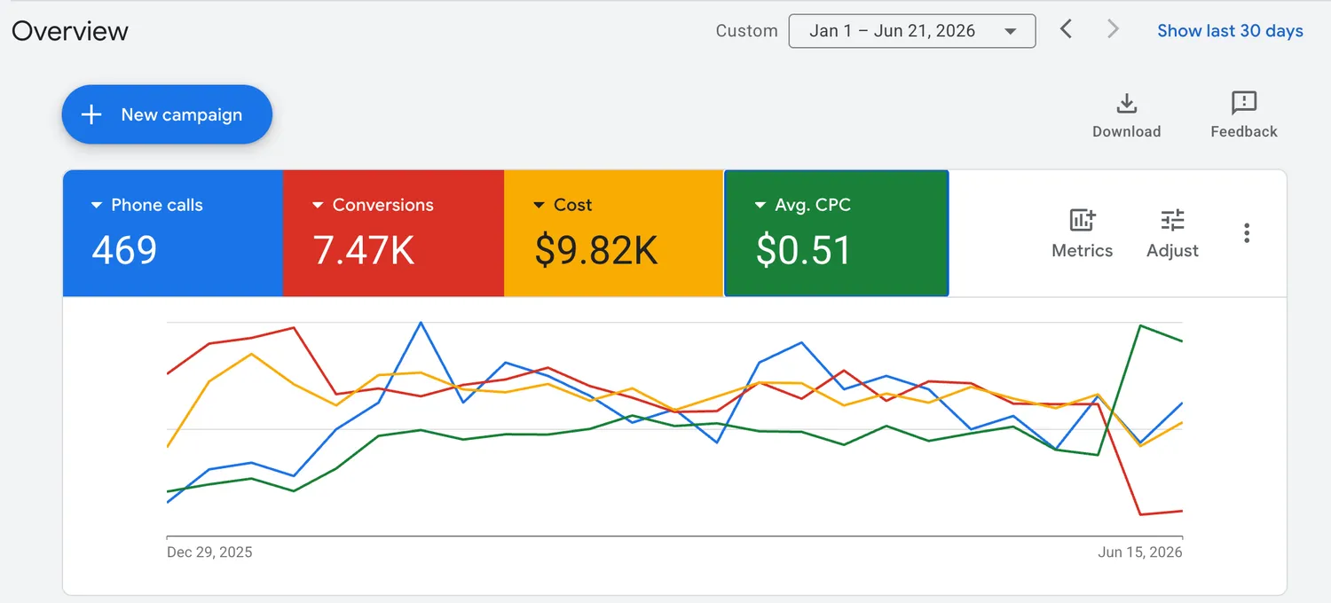 Live ad dashboard showing 7,470 conversions