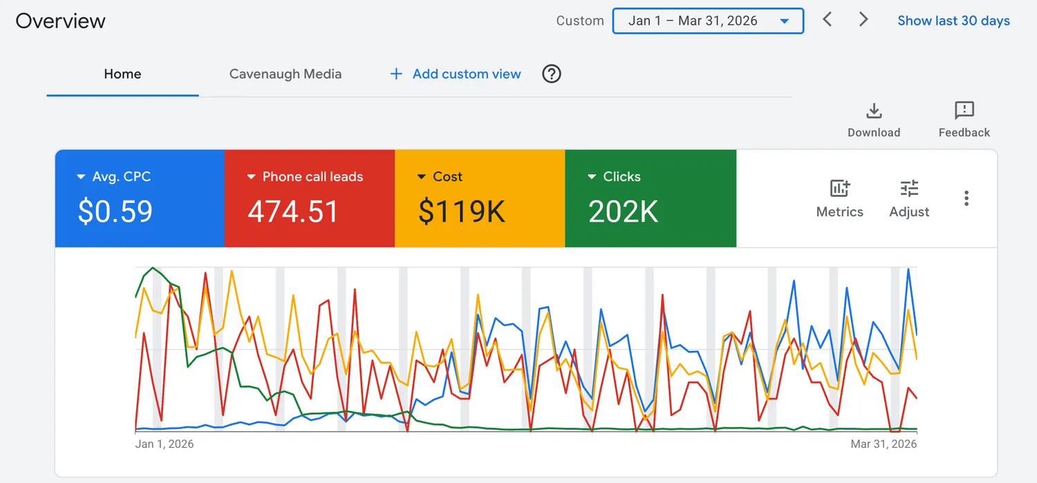 Live ad dashboard showing 474 phone-call leads