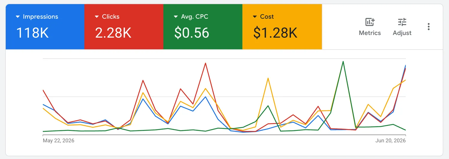 Live ad dashboard showing 118K impressions