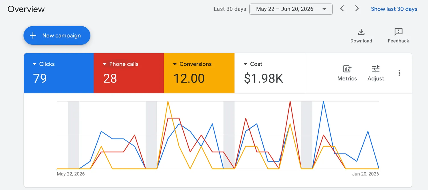 Google Ads dashboard from a live home service campaign managed by Cavenaugh Media