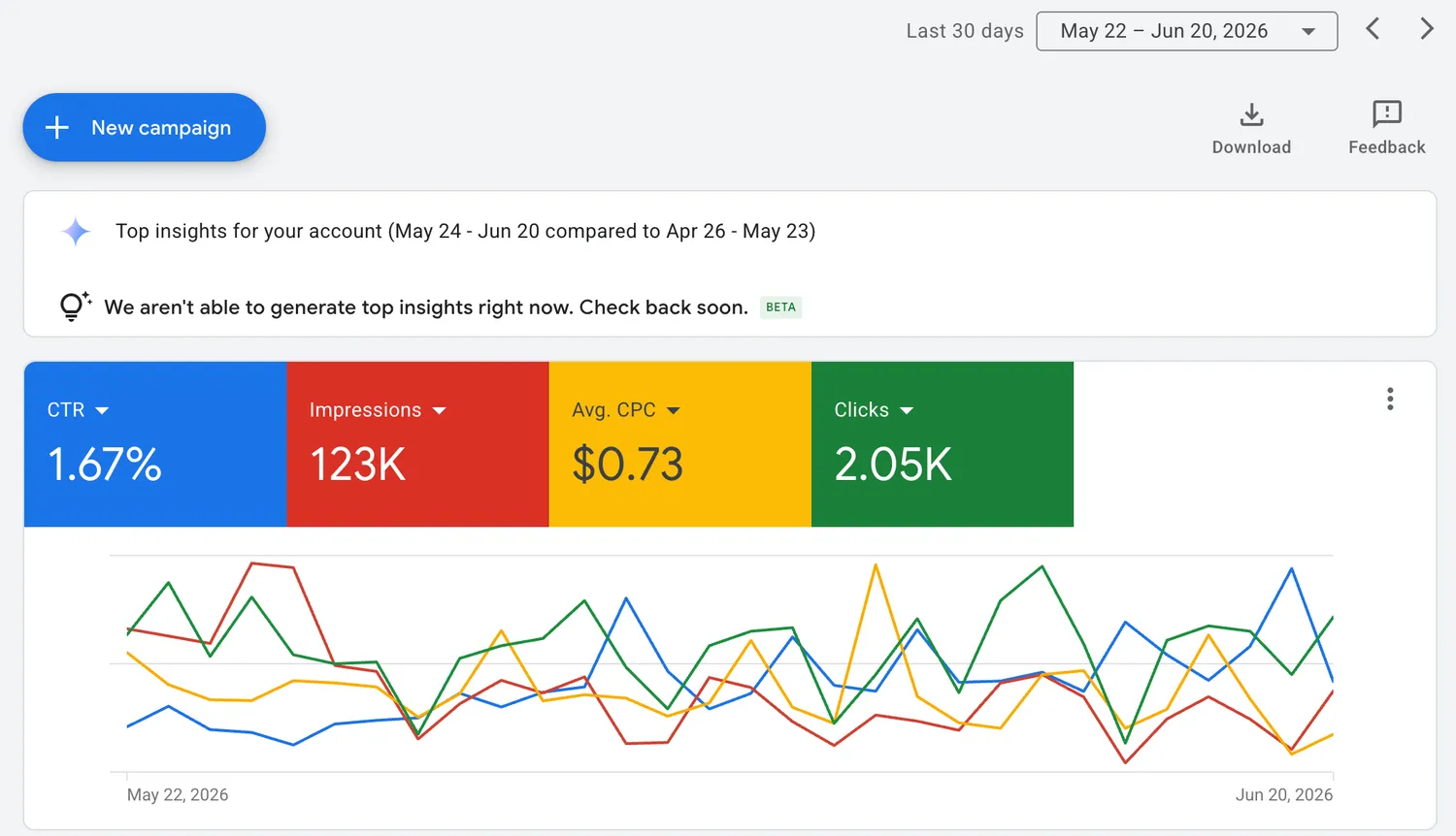 Google Ads dashboard from a live home service campaign managed by Cavenaugh Media
