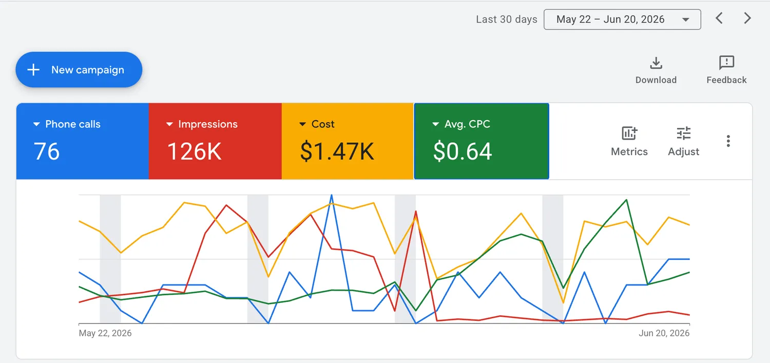 Live ad dashboard showing 126K impressions